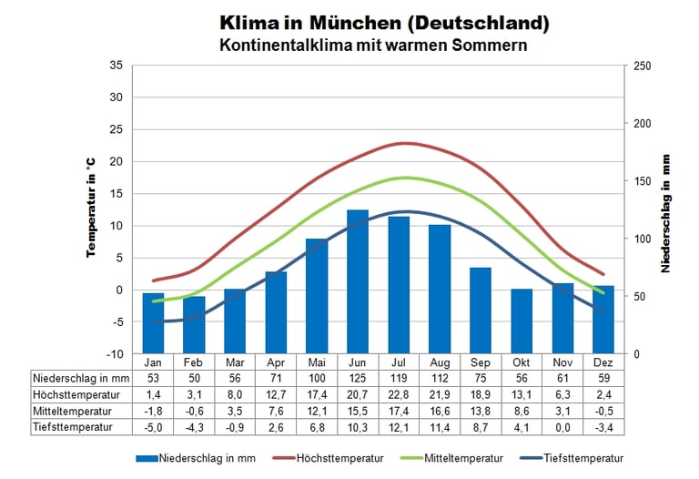 Klimatabelle München