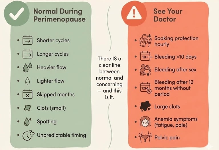 Illustrated guide showing normal perimenopausal period changes versus red flags that require medical attention