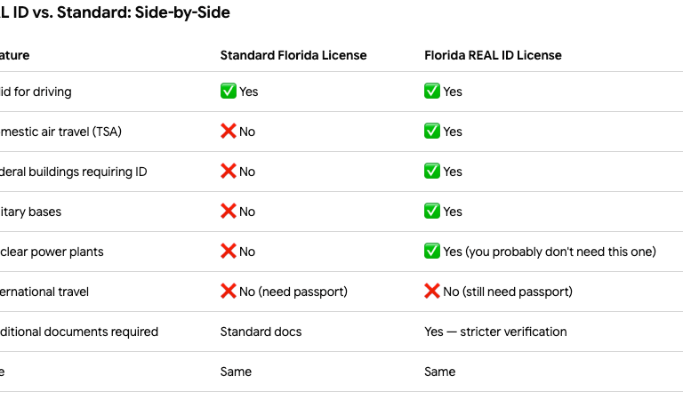 REAL Florida ID vs Standard chart