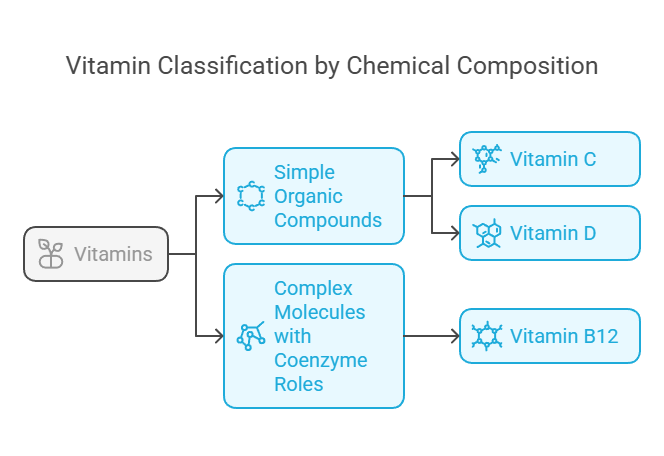 classification based on chemical composition