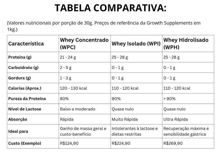 Tabela com as diferenças nutricionais e de preço entre whey protein concentrado, isolado e hidrolisa