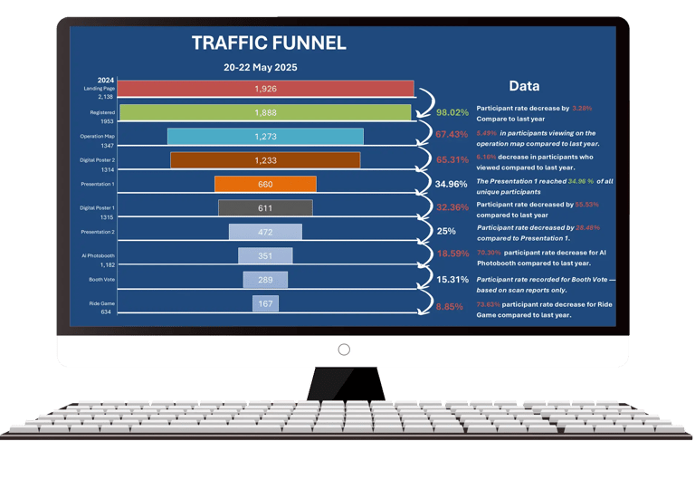 Event gamification analytics dashboard showing traffic funnel and visitor engagement data on monitor