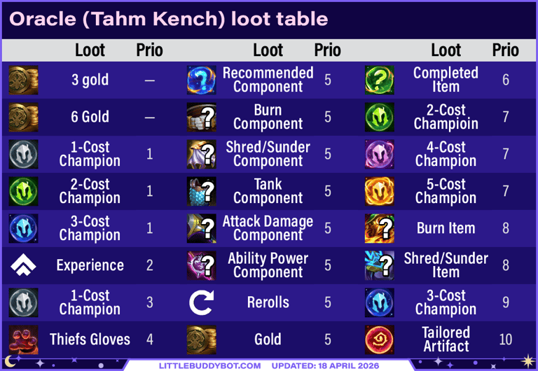 Teamfight Tactics TFT Set 17 Space Gods Oracle Tahm Kench trait cashout reward loot table drops