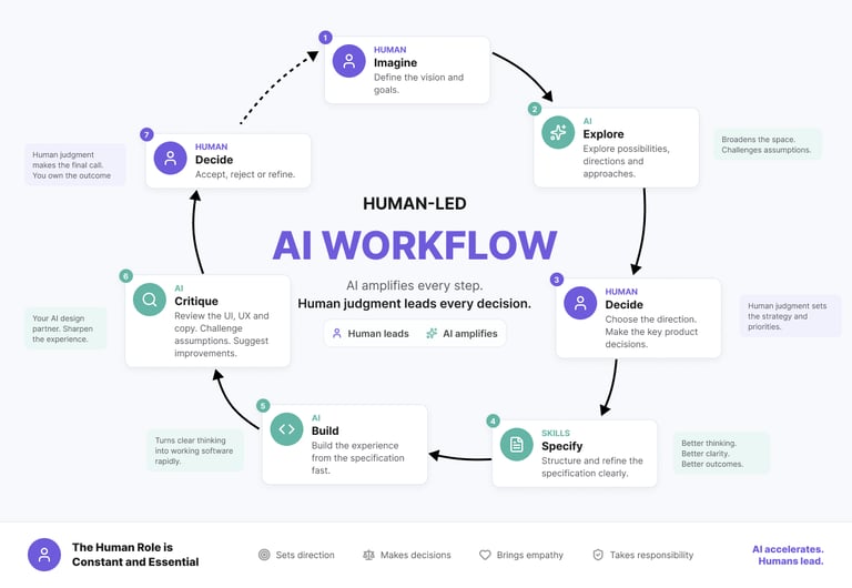 A circular diagram illustrating a human led and AI workflow