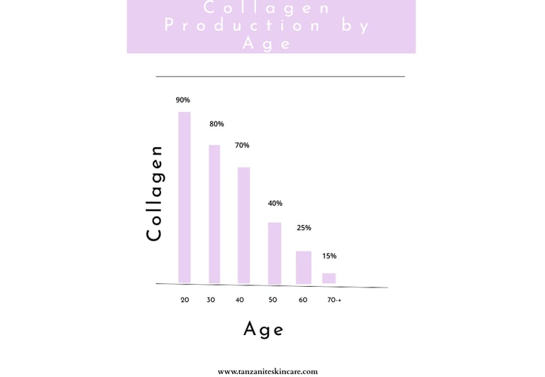 collagen production by age