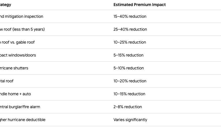 florida homeowners insurance discount chart
