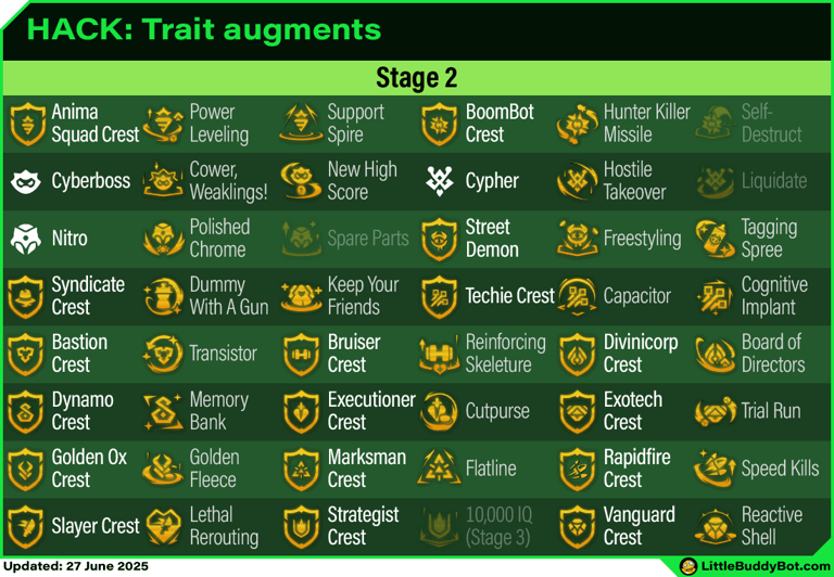 Teamfight Tactics TFT Set 14 Cyber City Trait augments list table stage 2 stage 3 stage 4