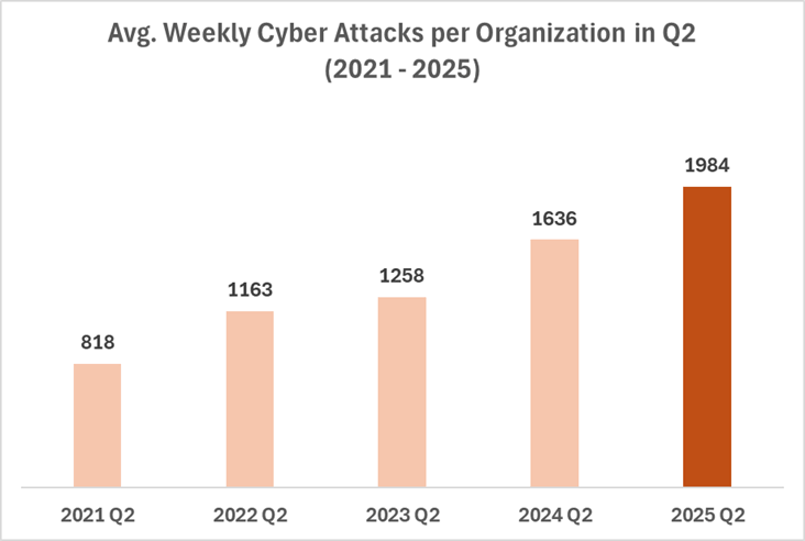 Durchschnittliche Cyber-Angriffe pro Woche in Q2 von 2021 bis 2025 (Quelle: Check Point Research)