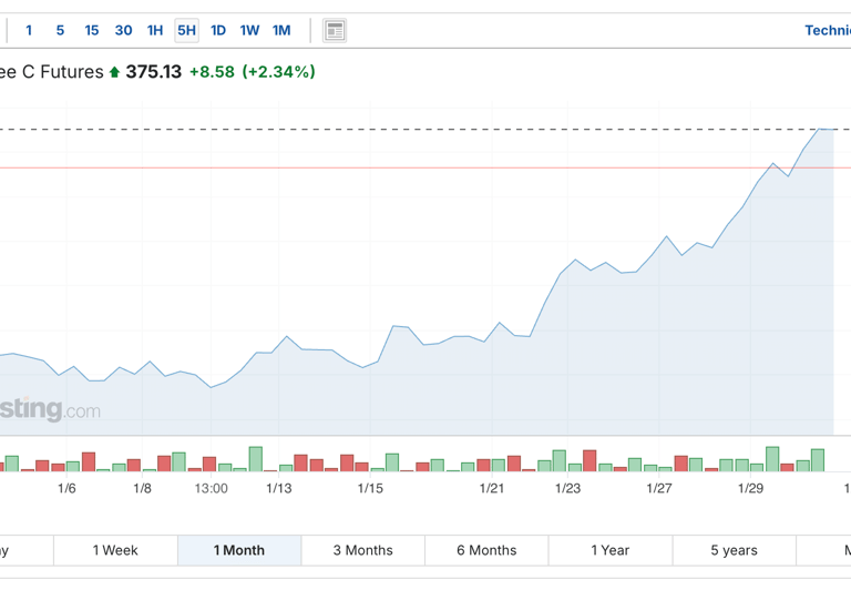 US Coffee C Chart over $8-kg