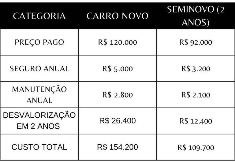 tabela comparativa real entre carro novo e carro seminovo com 2 anos de uso