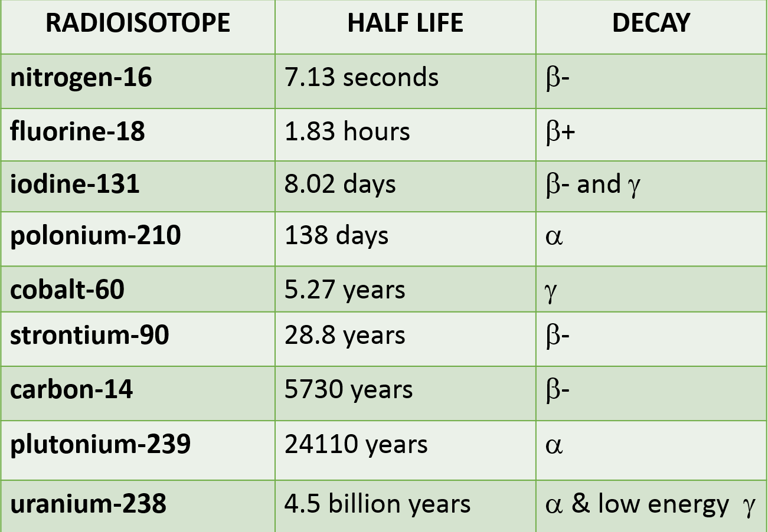 The half life of various radioisotopes