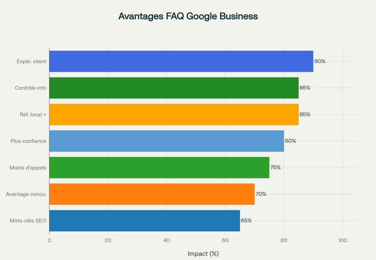 Diagramme montrant l'impact des différents avantages de la section FAQ Google Business Profile pour