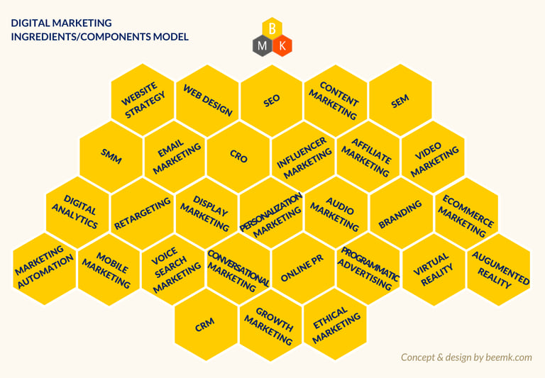 digital marketing ingredients model