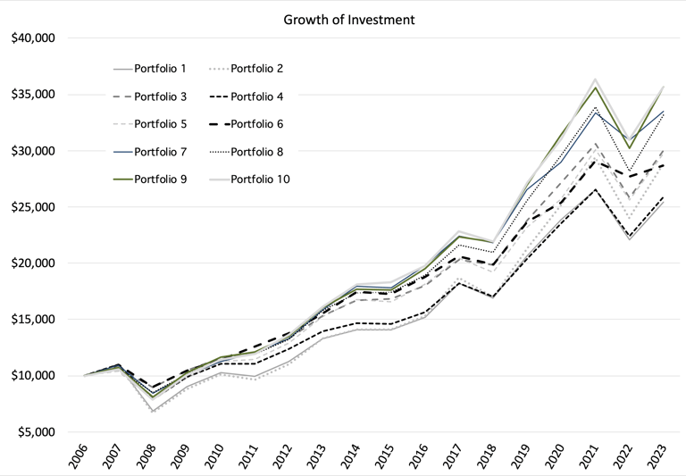 Portfolio Evaluator spreadsheet growth chart