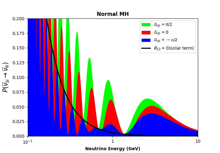 without matter effects