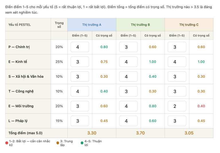 bảng matrix đánh giá các yếu tố vĩ mô của thị trường có thể ảnh hưởng đến kế hoạch xuất khẩu