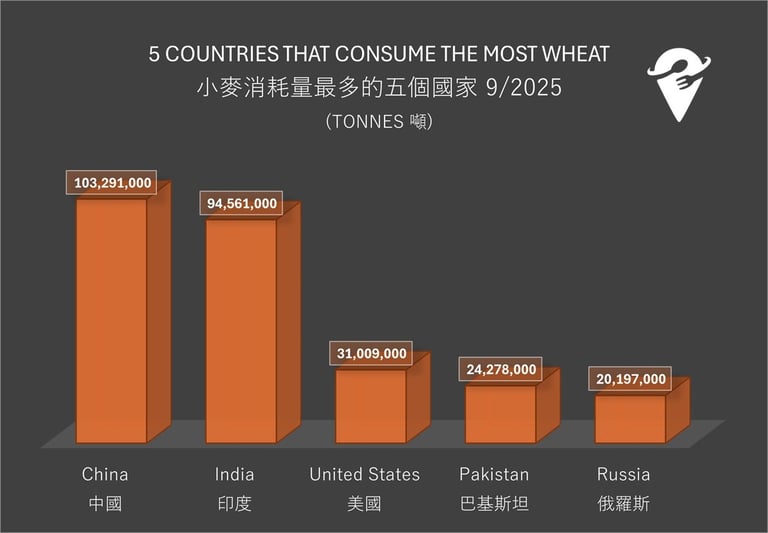 Chart of the Top 5 Countries that Consume the Most Wheat 9/2025.