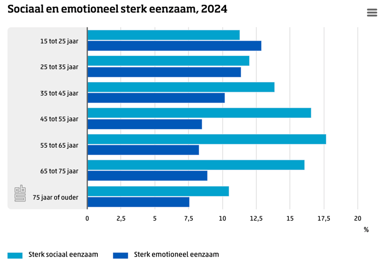 Graph showing the numbers of people experiencing high levels of loneliness in the Netherlands