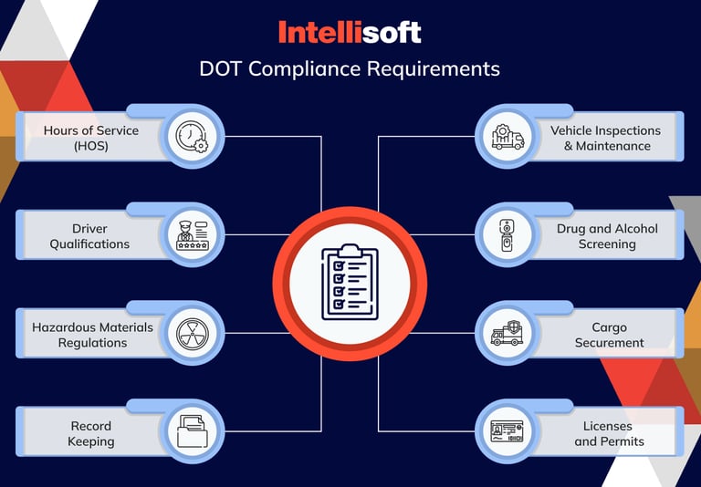 Federal logistics compliance workflow showing the documentation process for carriers