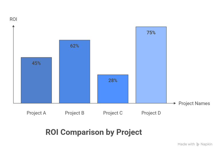 ROI Comparison by Project