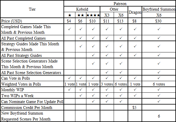Chart of Patreon tiers and rewards. Alt text with more information is below.