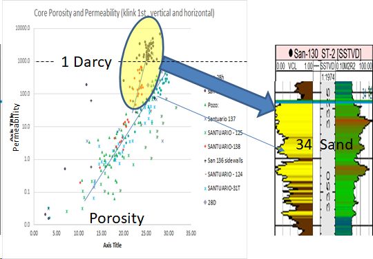 cross-plot porosity and permeability