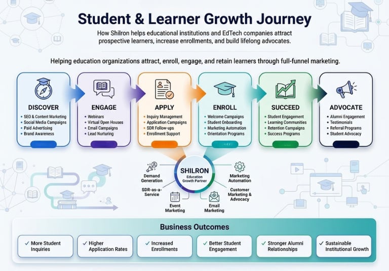 A diagram of the Student and Learner Growth Journey showing full-funnel marketing stages for EdTech companies.