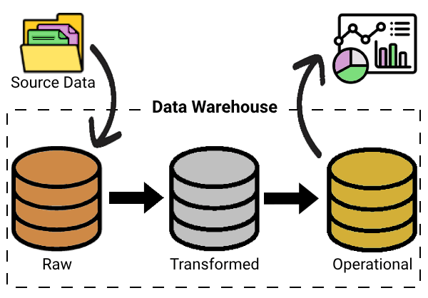Modern datawarehouse with raw, transformed and operational layers.