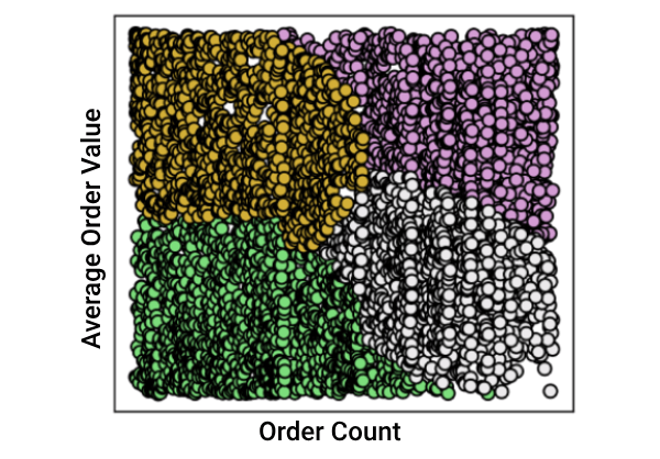Customer segmentation example showing customers grouped by purchasing behavior.