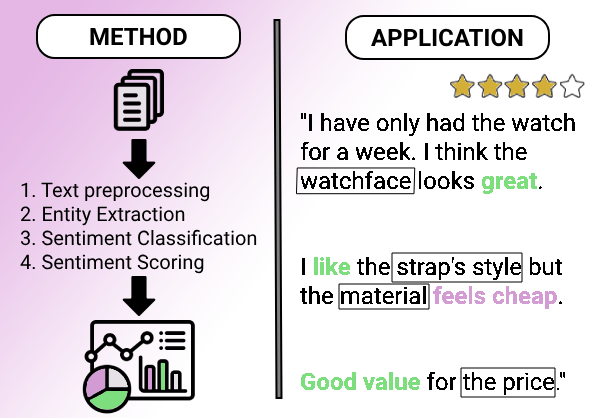 Sentiment analysis applied to product reviews.