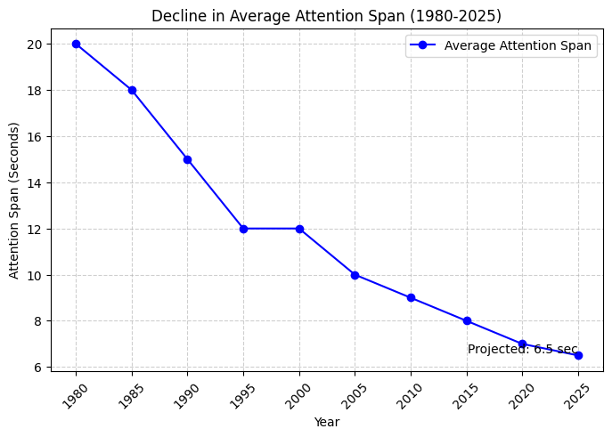 "A line graph illustrating the steady decline in average human attention span from 1980 to 2025