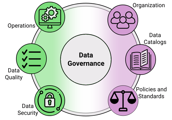 Wheel showing the six elements of data governance.