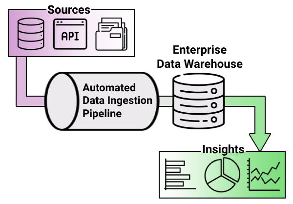 Data management approach to data ingestion and storage using enterprise data warehouse.