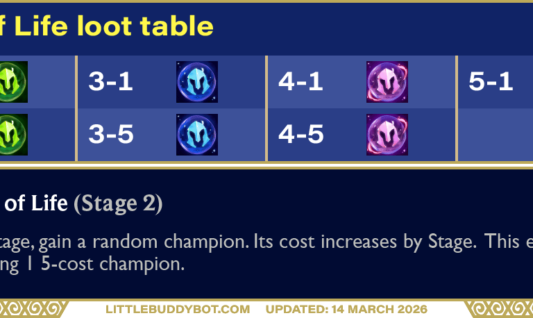 Teamfight Tactics TFT Set 16 Lore & Legends Slice of Life silver augment cashout loot drop table
