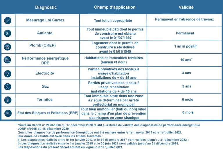 diagnostics immobiliers obligatoires en cas de vente ou location en france