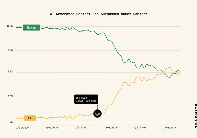 Chatgpt generated content surpasses human's made