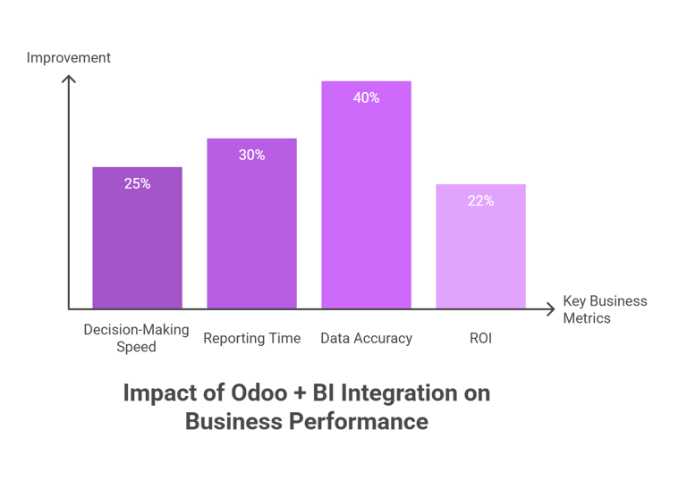 impact of odoo + BI on Business Performance