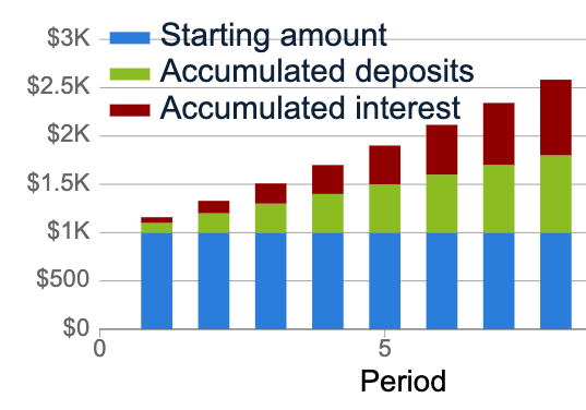 chart showing savings over time with deposits