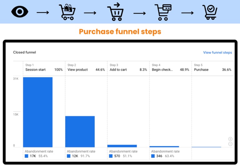 a computer screen showing a chart of the purchase of a purchase
