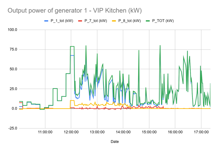 optimalizeren van energie consumptie