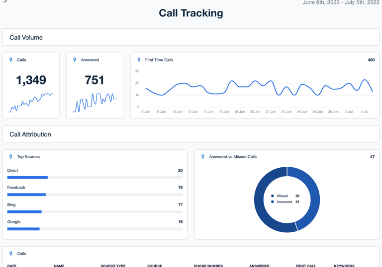 Personal injury intake call tracking analytics with call volume and lead source data