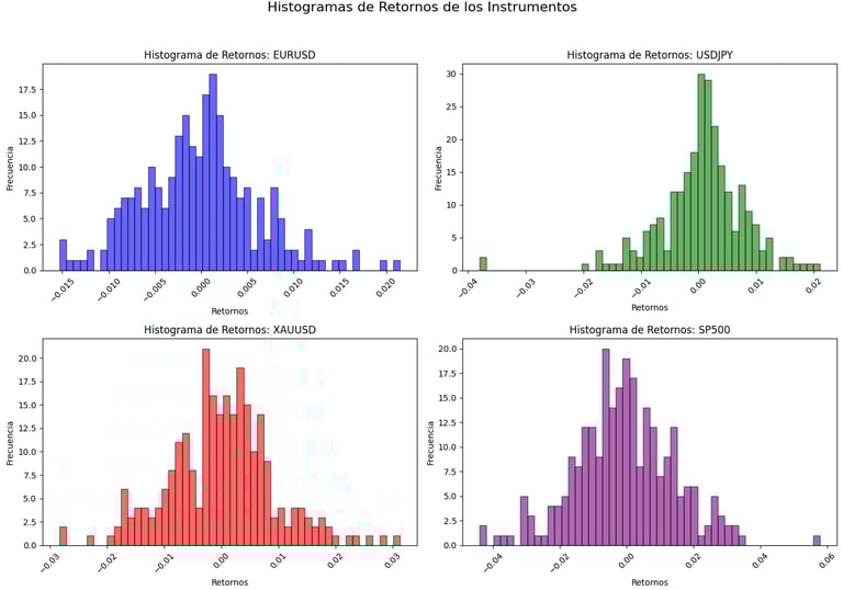 Retornos de los instrumentos a analizar