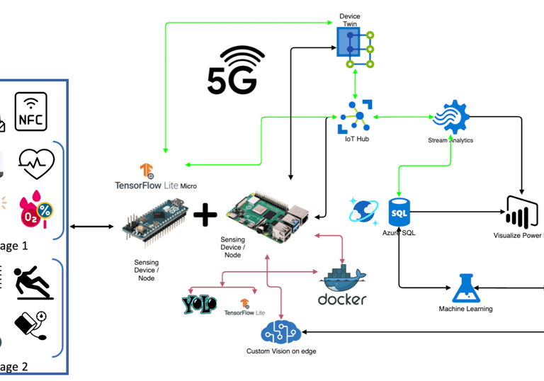 IoT architecture
