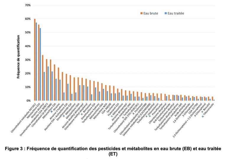 PESTICIDES ANALYSES EAU ALIMENATION