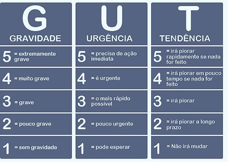 Exemplo visual da Matriz GUT usada para decisÔes råpidas sob pressão