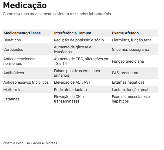 Lista de medicamentos que interferem em coletas, com suas classes