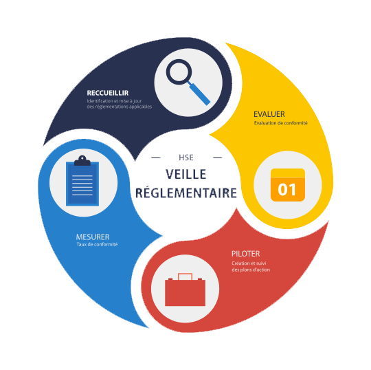 Veille Reglementaire