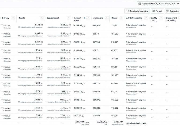 Meta Ads campaign dashboard showing 2.5 lakh+ conversations, 241,388 QAR ad spend, 2.3M reach 