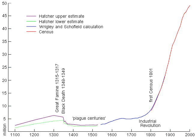British Population graph from Medieval Era to Present