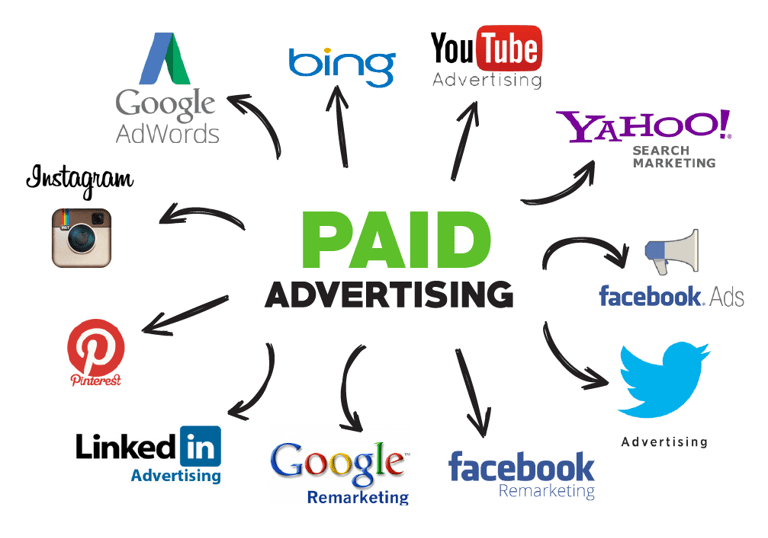 a diagram showimg various  paid ads 